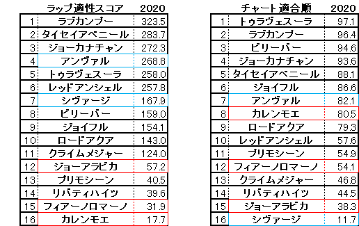 2020　京阪杯　スコア・チャート